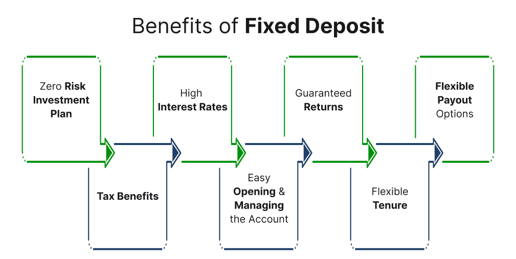 Benefits of Fixed Deposit